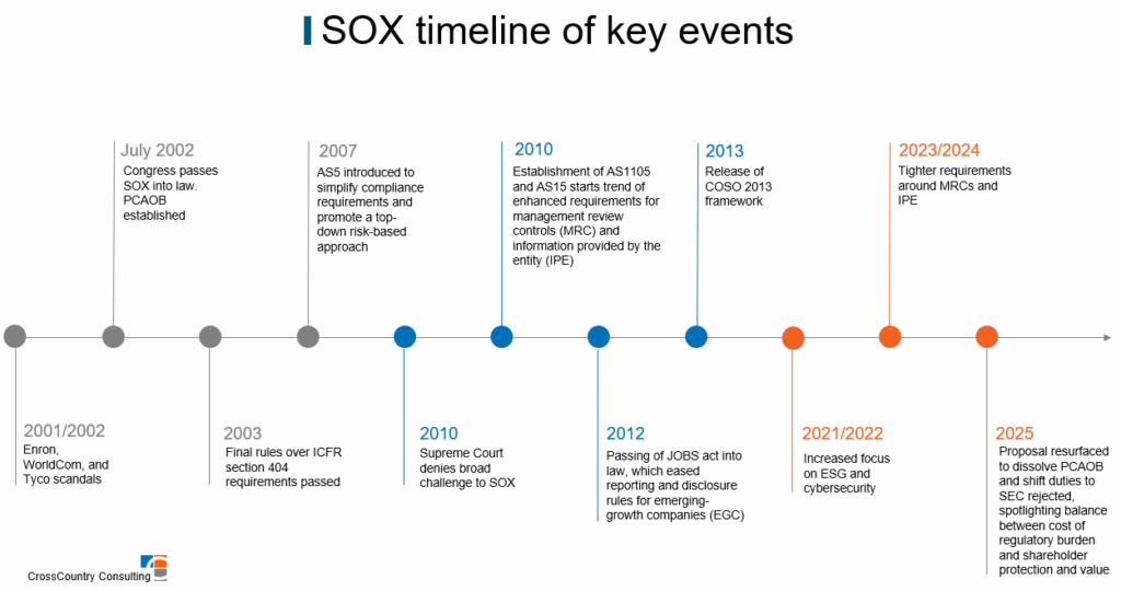 Sarbanes-Oxley (SOX) compliance program key milestones, history, and trends over time CrossCountry Consulting