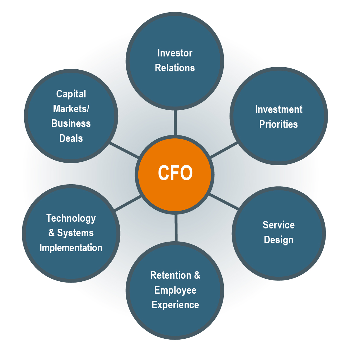 the CFO of the future