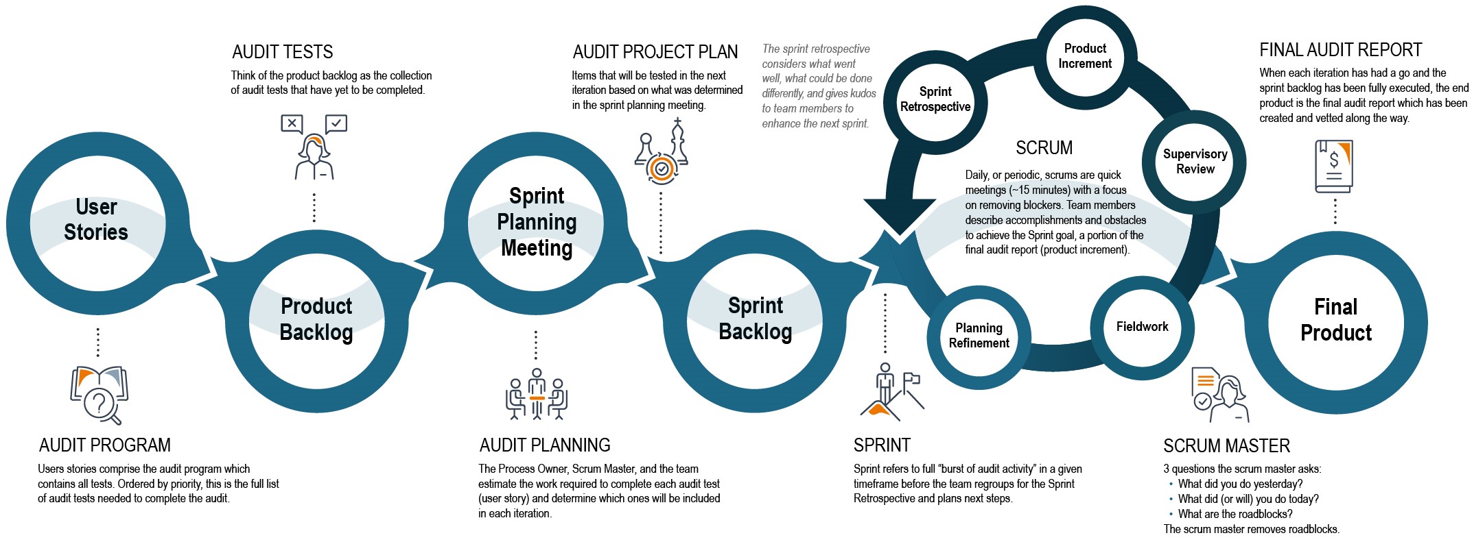 agile auditing for internal audit process