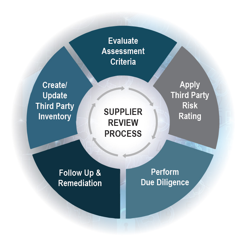 supply chain risk and supplier review process