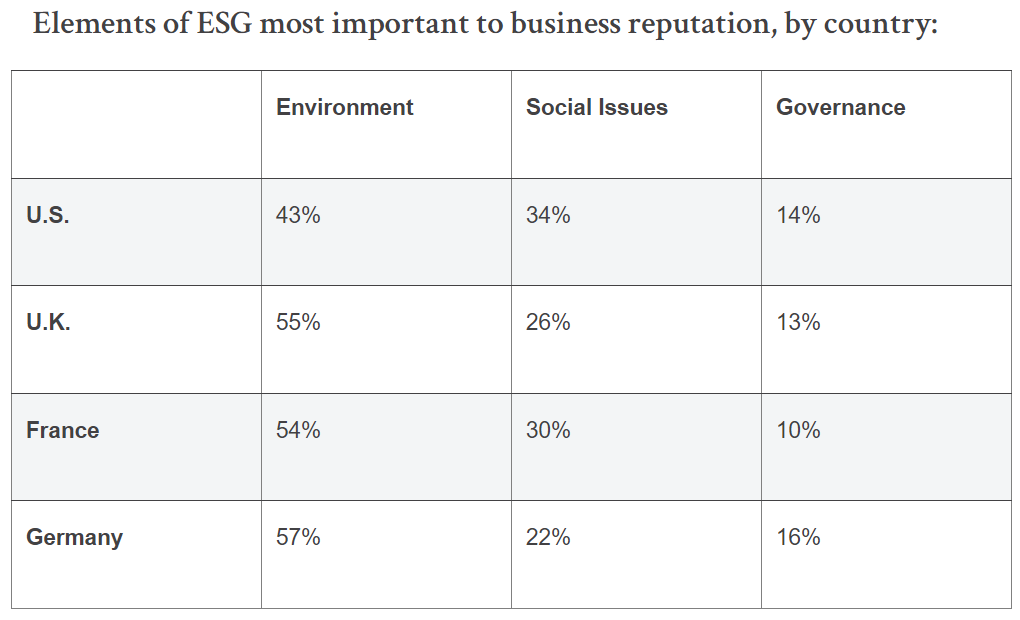 ESG by country