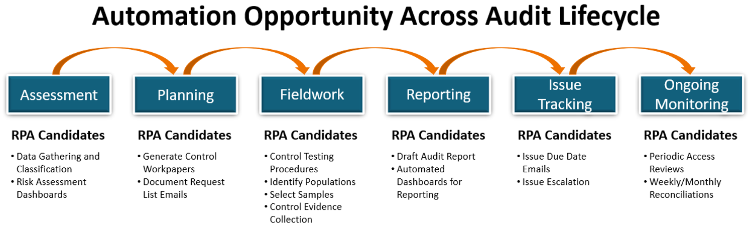 Improving efficiency within the audit process by using digital