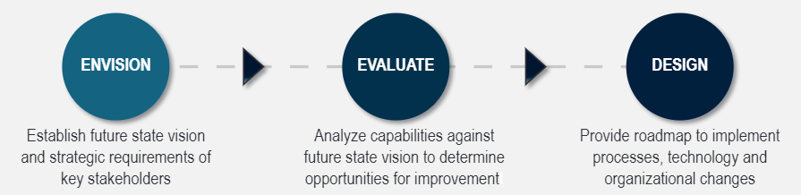 approach to finance transformation