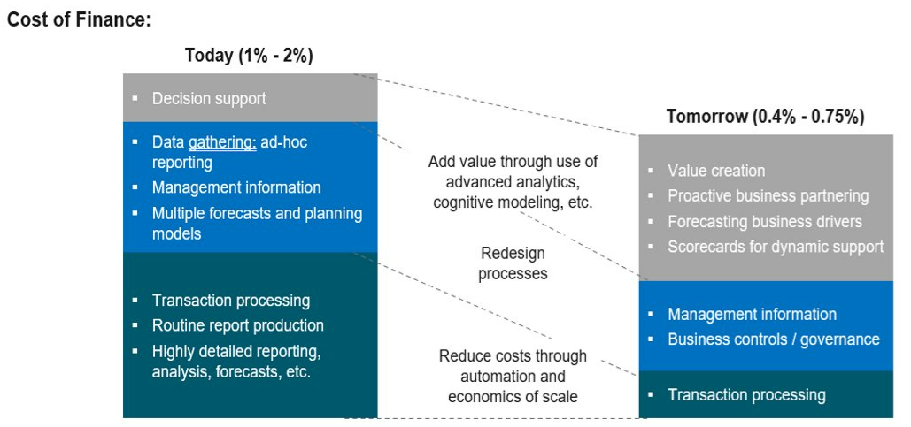 cost of modern finance function effectiveness