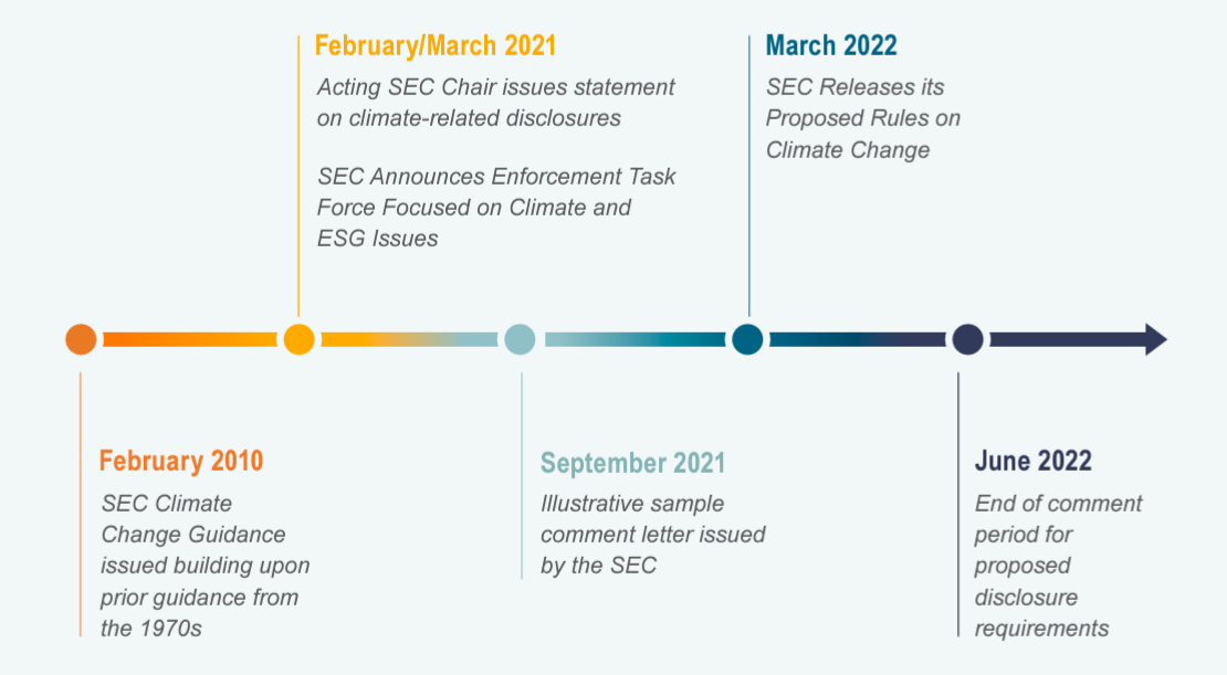 SEC climate disclosure timeline