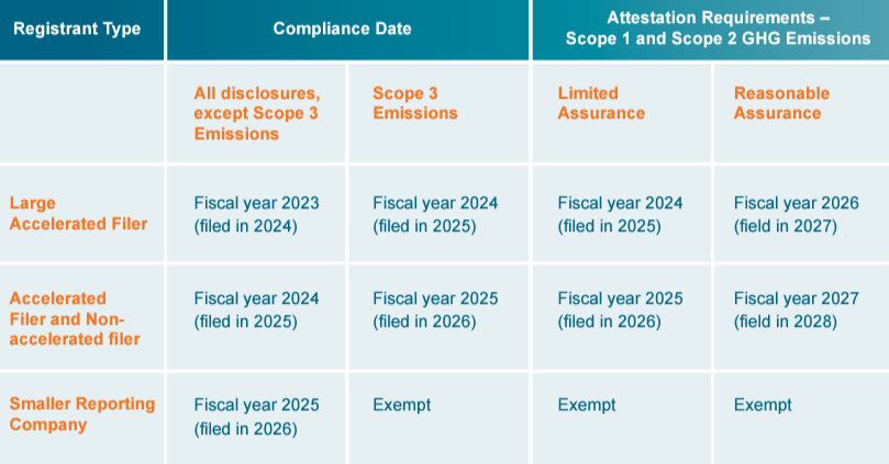 SEC climate compliance timeline