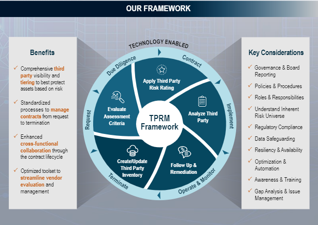 third party risk management