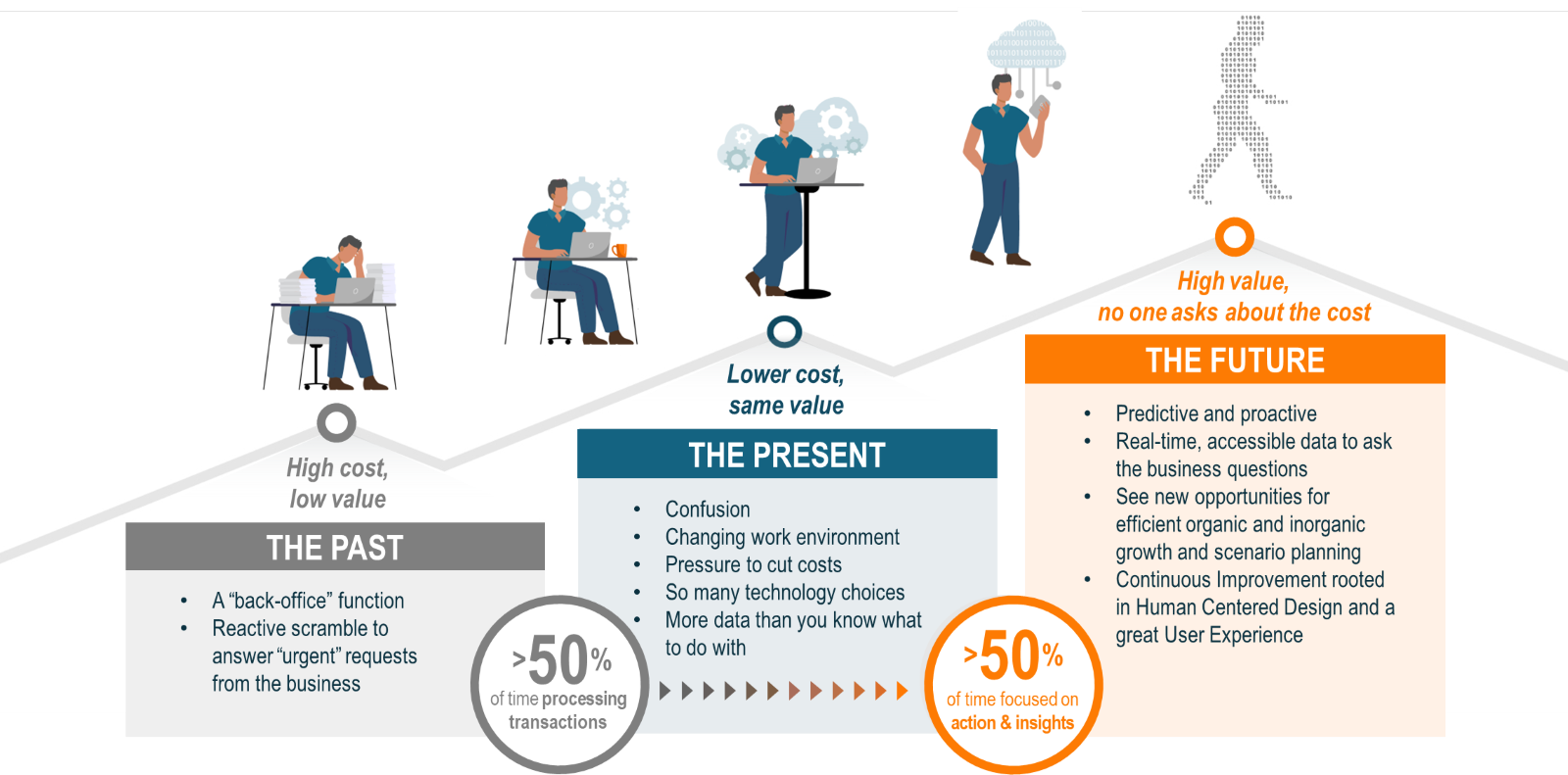 future ready finance compared to the past