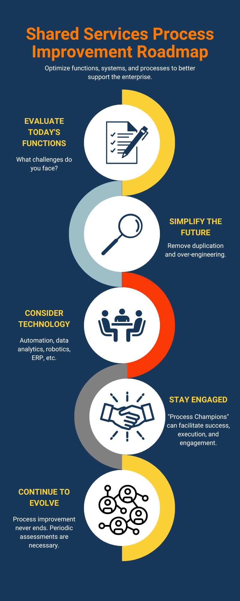 shared services process improvement model