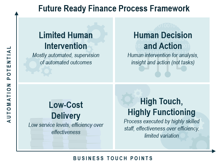 automating finance processes