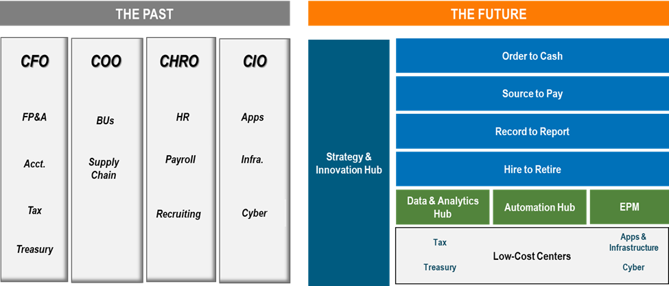 corporate functional models across processes and departments