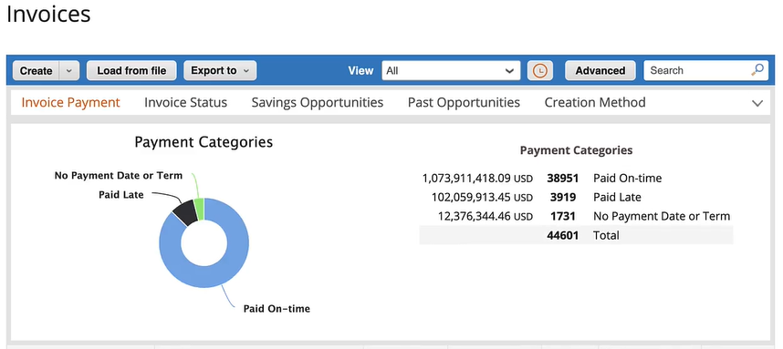 accounts payable efficiency through an invoice automation dashboard