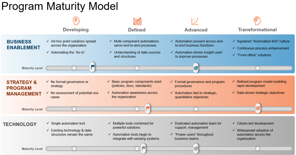 automation program maturity model accounting for human-centered design principles