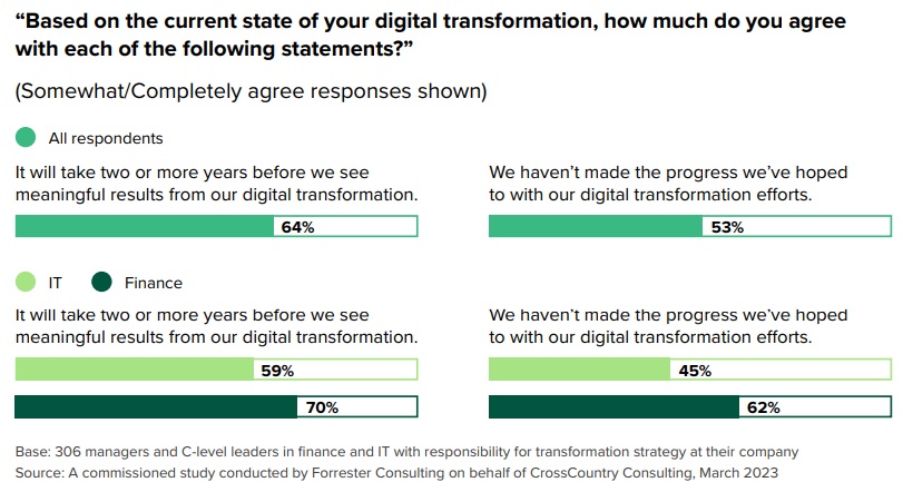 enterprise digital transformation results and outcomes
