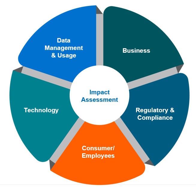 generative ai technology impact assessment