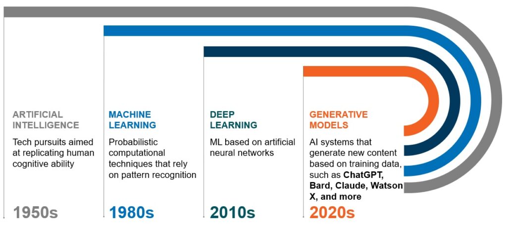 generative artificial intelligence evolution alongside machine learning, deep learning, neural networks, ChatGPT, Bard, Watson X
