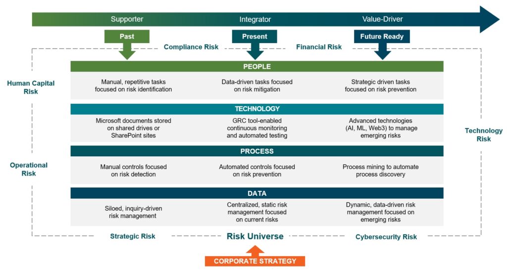 risk transformation maturity model