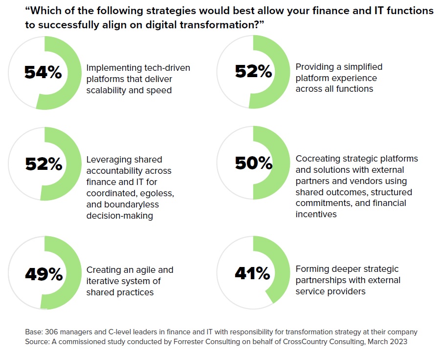 data transformation alignment on enterprise digital transformation