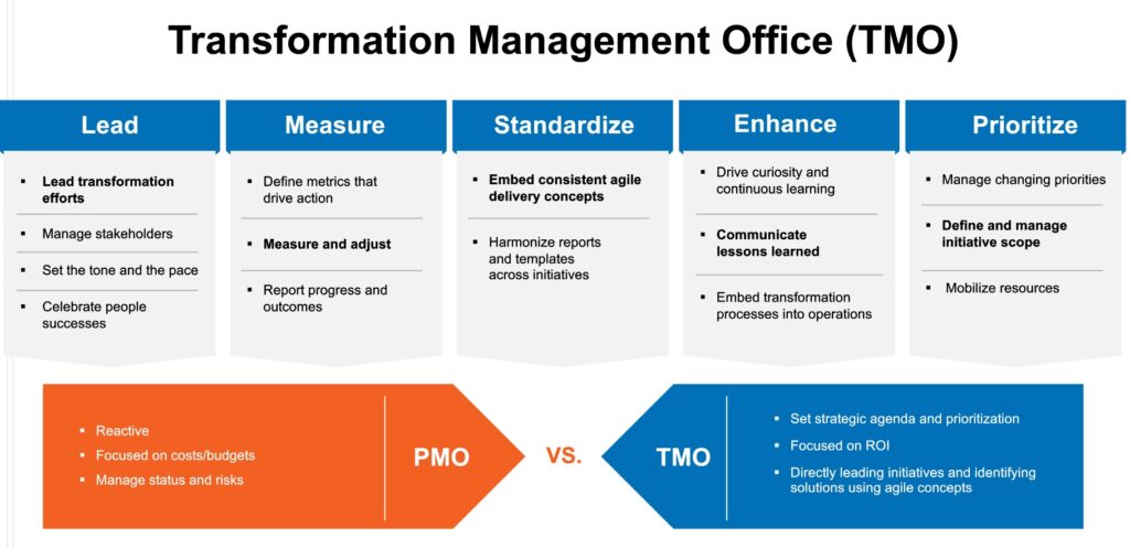 finance transformation management office