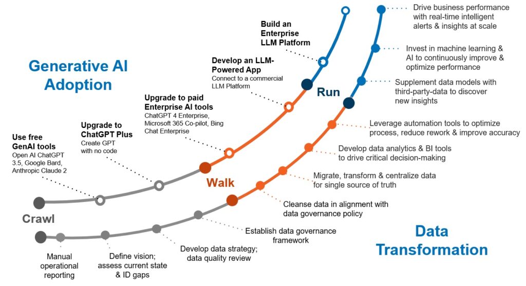 generative ai implementation and enterprise adoption journey