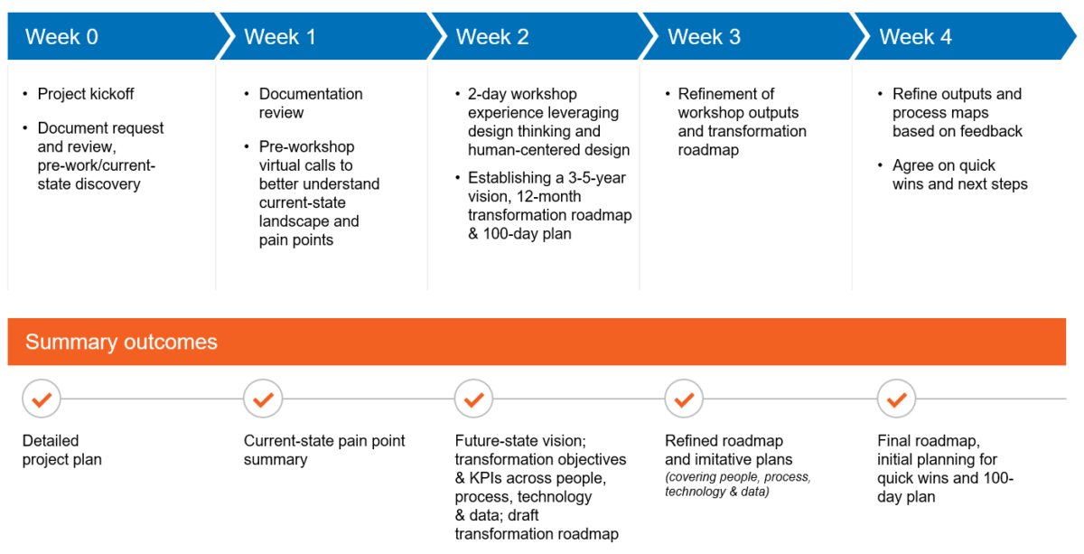 Transformation Management Framework | Maximize Velocity & Impact