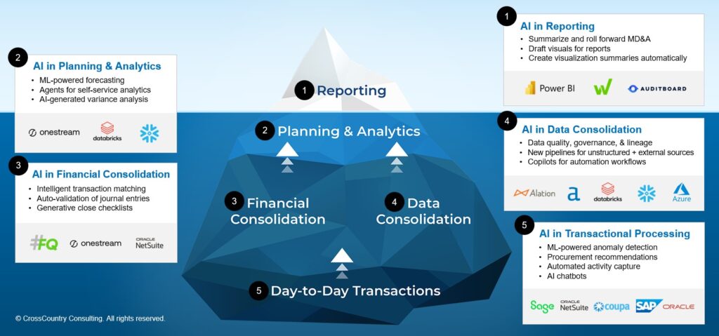 artificial intelligence strategy and finance transformation technology 