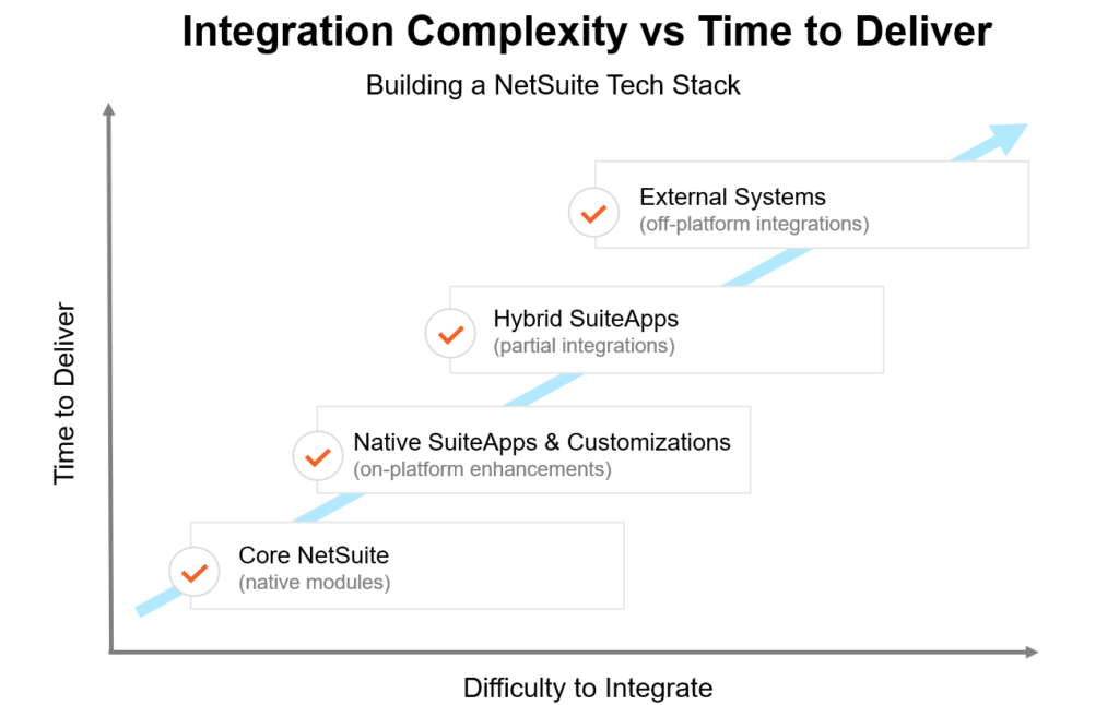 how to build a tech stack with netsuite