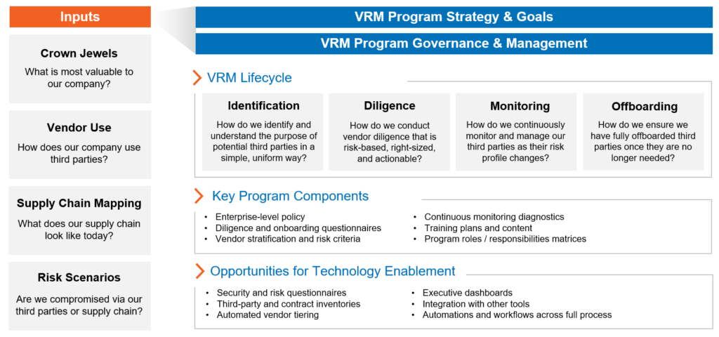 vendor risk management and third-party risk management program