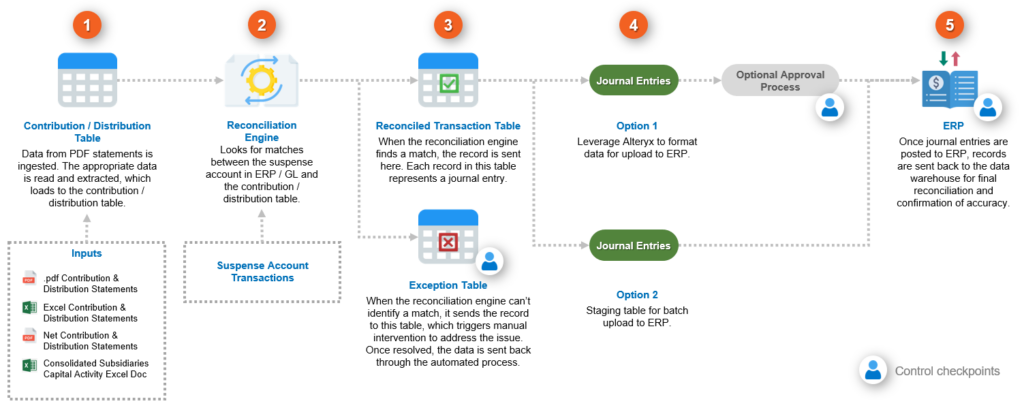 journal entry automation and contribution/distribution matching AI solution
