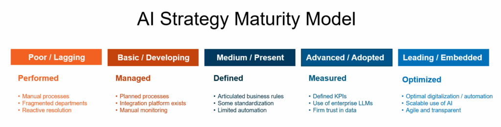 ai strategy maturity model for stages of ai evolution