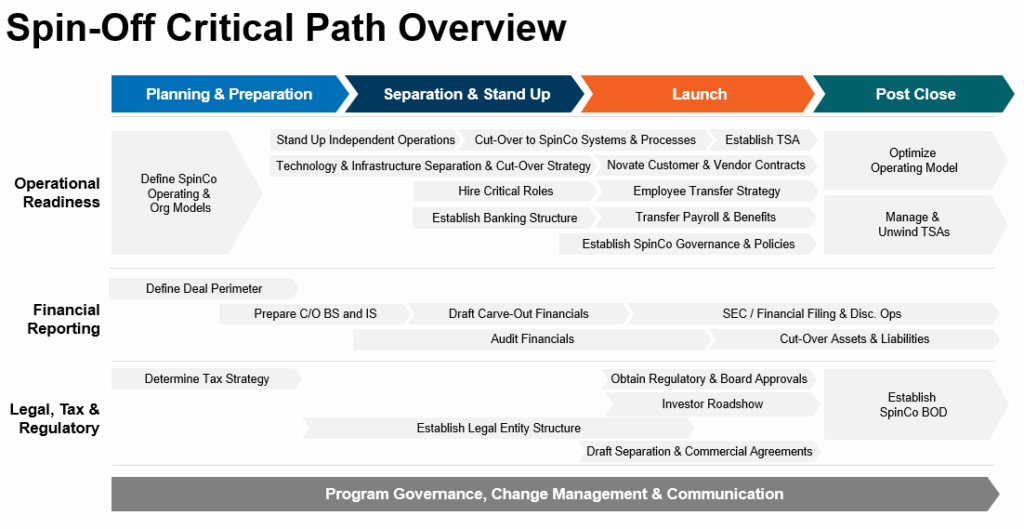 corporate spin process, roadmap, and timeline for transaction success