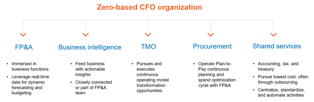 zero based org design and finance transformation for cfos