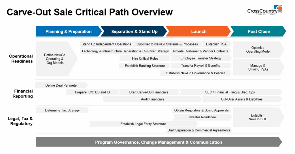 carve-out sale and corporate divestiture roadmap crosscountry consulting