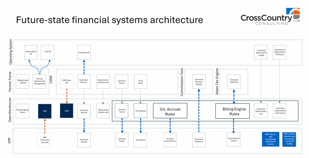 financial systems architecture (CRM, billing, general ledger, sales tax, ERP, data warehouse, partner portal)
