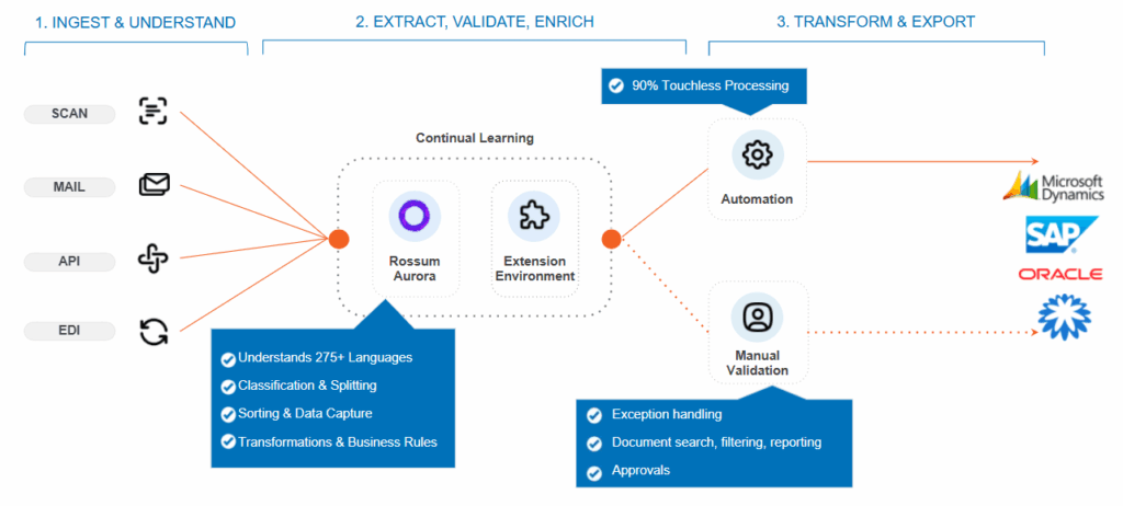 crosscountry consulting ai accounts payable solution and rossum workflow