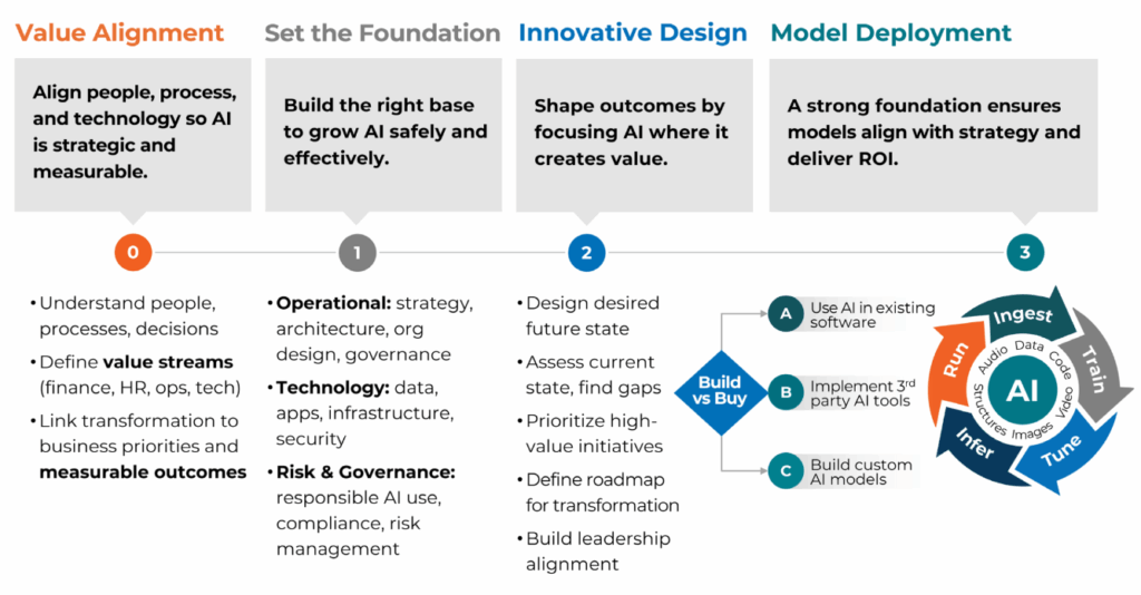 ai implementation and strategy governance framework