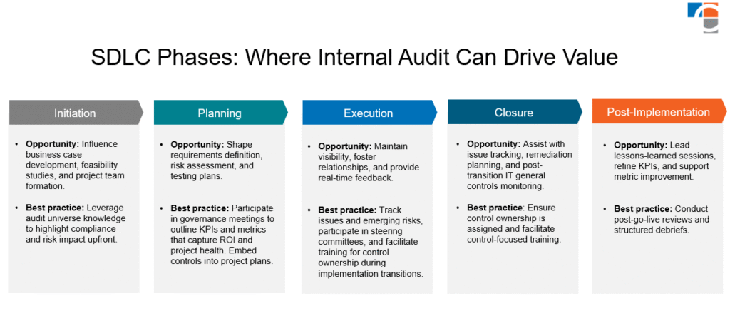 internal audit function software development lifecycle