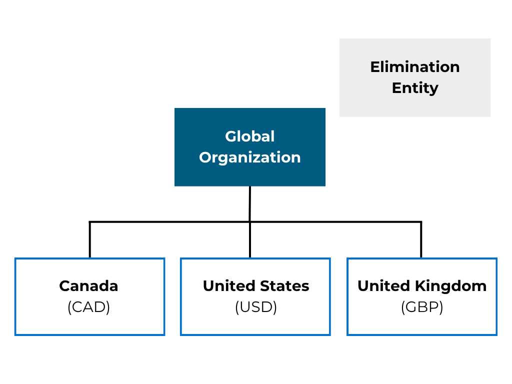 Corporate consolidation diagram on a black background showing a central 'Global Organization' connected to three subsidiaries: 'Canada (CAD),' 'United States (USD),' and 'United Kingdom (GBP).' A separate 'Elimination Entity' is positioned in the top right to handle intercompany transaction eliminations.