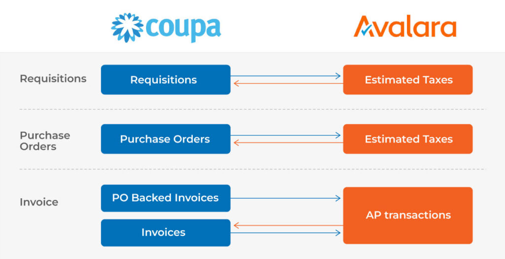 Diagram showing the Coupa–Avalara integration for purchase-side tax workflows.