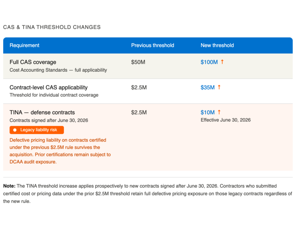 Table showing CAS and TINA threshold changes under the FY2026 NDAA. Full CAS coverage increases from $50M to $100M. Contract-level CAS applicability increases from $2.5M to $35M. TINA threshold for defense contracts increases from $2.5M to $10M for contracts signed after June 30, 2026. Includes a legacy liability risk note that defective pricing liability on contracts certified under the previous $2.5M rule survives the acquisition.