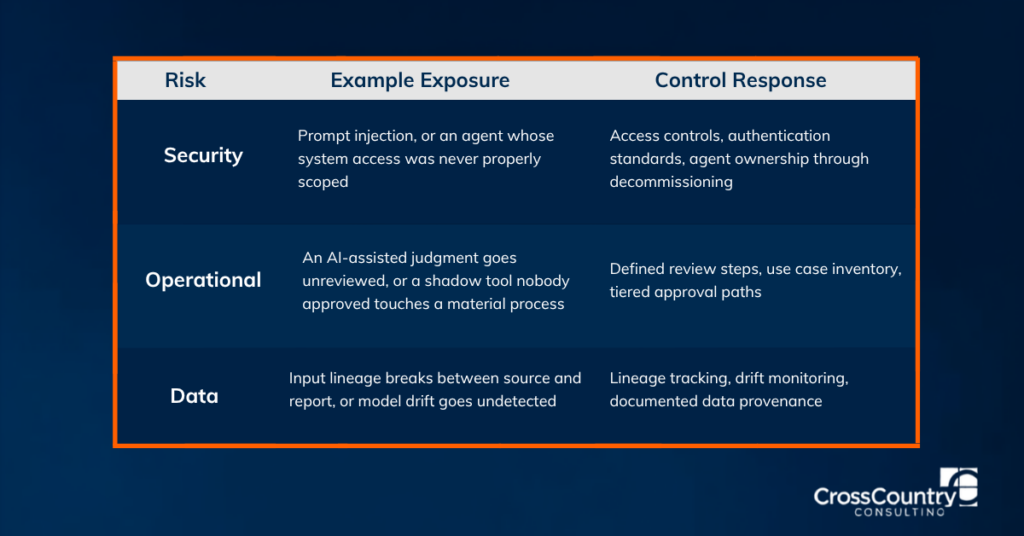 Diagram of a risk-tiered AI lifecycle framework for AI governance in asset management.