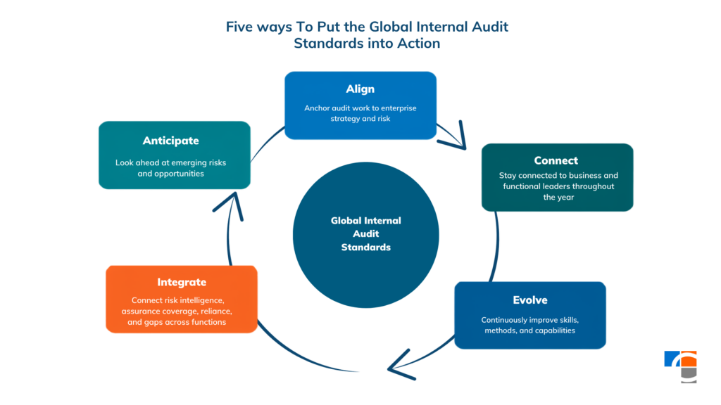 Circular diagram titled "Five Ways to Put the Global Internal Audit Standards into Action." Five labeled boxes surround a central circle reading "Global Internal Audit Standards," connected by arrows showing a continuous cycle. The five elements are: Align (anchor audit work to enterprise strategy and risk), Connect (stay connected to business and functional leaders throughout the year), Evolve (continuously improve skills, methods, and capabilities), Integrate (connect risk intelligence, assurance coverage, reliance, and gaps across functions), and Anticipate (look ahead at emerging risks and opportunities).