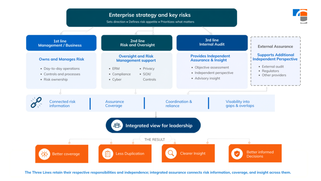 Organizational diagram showing how three lines of defense and external assurance connect under enterprise strategy to deliver an integrated view for leadership. The 1st line (Management/Business) owns and manages risk. The 2nd line (Risk and Oversight) provides oversight and risk management support across ERM, compliance, cyber, privacy, and SOX/controls. The 3rd line (Internal Audit) provides independent assurance and insight. External Assurance supports an additional independent perspective. Together, they feed connected risk information, assurance coverage, coordination and reliance, and visibility into gaps and overlaps into an integrated view for leadership, resulting in better coverage, less duplication, clearer insight, and better informed decisions.